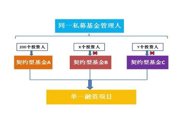 《資管新規(guī)》落地后私募基金產(chǎn)品架構(gòu)設(shè)計(jì)的核心關(guān)注要點(diǎn)